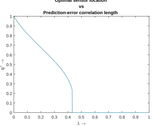 Figure 4.1 plots the optimal location, q∗, of the second sensor with respect to theprediction-error correlation length scale, λ