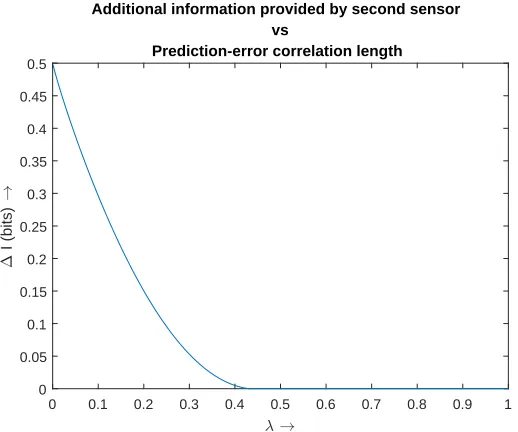 Figure 4.2: Additional bits of information from the optimally placed second sensorplotted as a function of the correlation length scale