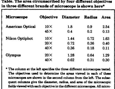 Table. The area circumacribed by four different objectiveo in three different brands of micrcwcope Ie shown here