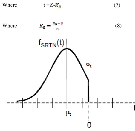 Figure-2 Standardized, Right –Truncated Normal Distribution 