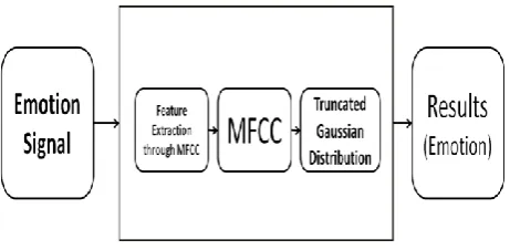 Figure-3    The Emotion Recognition process Model 