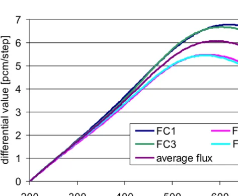 Table 1, the location of the fission cell with respect to 