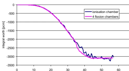 Figure 4: A typical calculation of the reactivity with DMR for the two cases of obtaining the signal from ionization chambers or fission cells