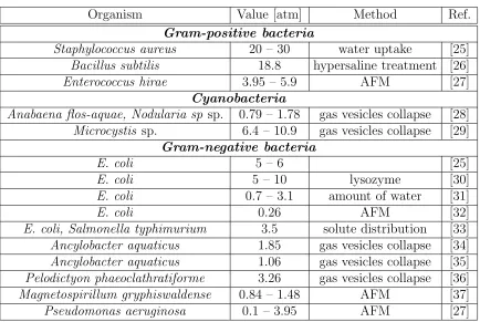 Table 2.1: Comparison of the turgor pressure measured using various methods in Gram-positive, Cyanobacteria, and Gram-negative bacteria
