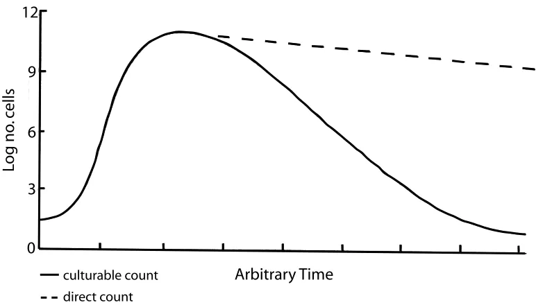 Figure 2.3: Diﬀerence in the number of bacteria estimated by the plate counting methodand direct microscopy