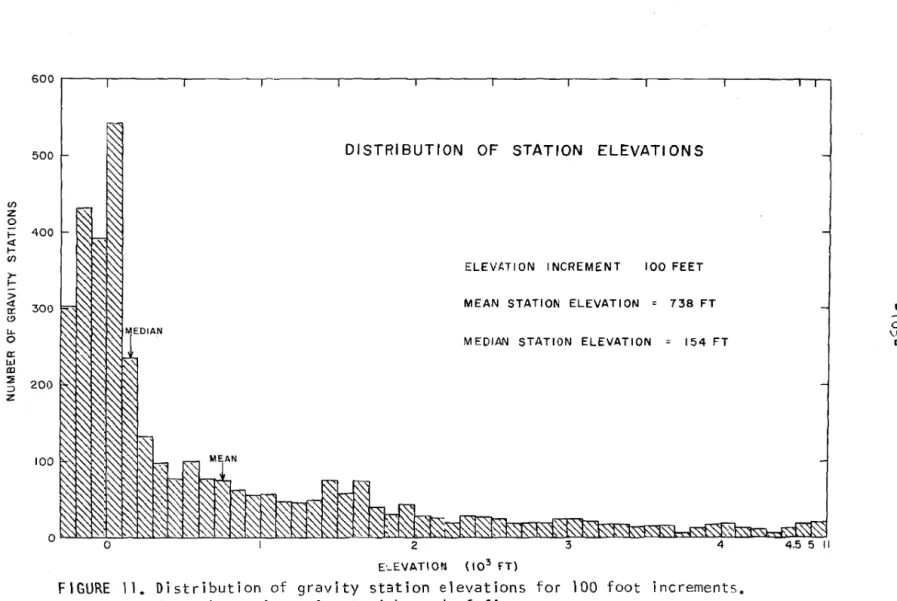 FIGURE  11.  Distribution  of  gravity  station  elevations  for  100  foot  increments