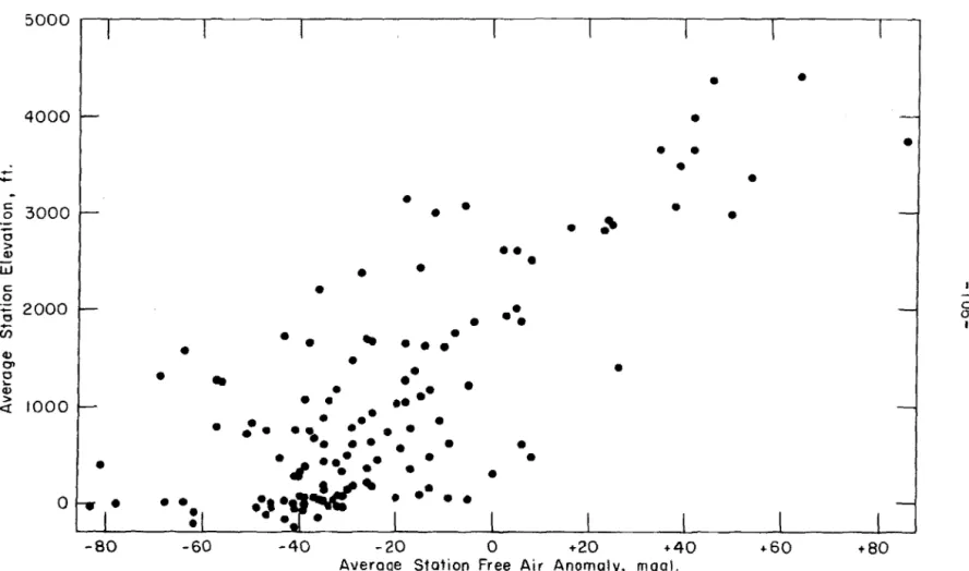 FIGURE  12.  Relation  of  average  station  free  air  anomalies  to  average  station  elevation