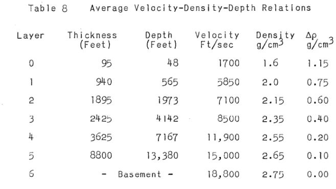Table  8  Average  Velocity-Density-Depth  Relations  Layer  Thickness  Depth  Velocity  Dens~ty  b.p 