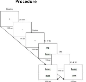 Figure  1:  Sequence  of  events  in  a  single  trial.  From  top‐left  to  bottom‐left:  foil  repeated, target alternated; from top‐left to bottom‐right: foil alternated, target repeated. 