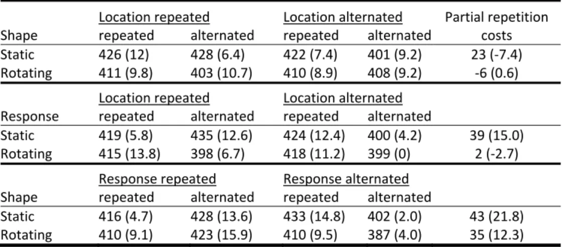 Table 1. Experiment 1: Mean reaction times and error percentages (in parentheses)  as a function of rotation and repetitions versus alternations of shape, stimulus location and  response.  For  each  combination  of  two  features,  the  partial‐repetition