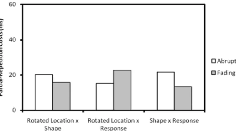 Figure  4.  Partial‐repetition  costs  in  Experiment  3  of  rotated  location‐by‐shape,  rotated  location‐by‐response  and  shape‐by‐response  as  a  function  of  fading.  Note  that  partial‐ 