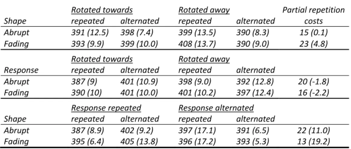 Table  3.  Experiment  3:  Mean  reaction  times  and  errors  (in  parentheses)  as  a  function  of  stimulus  fading,  rotated  location  and  repetitions  versus  alternations  of  shape  and response.  