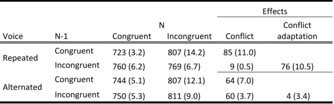 Table 1. Reaction times and error rates (in parentheses) of the current trial (N) as a  function  of  stimulus‐response  congruency  in  trial  N,  congruency  in  trial  N‐1,  and  voice  repetition  or  alternation.  Effect  sizes  show  the  congruency 