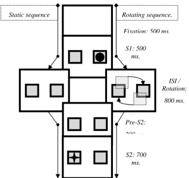 Figure  2:  Schematic  depiction  of  the  trial‐sequence  of  two  example  trials.  After  presenting a fixation crosshair, two boxes were presented for 500 ms in the left and right of  the screen, one containing the shape (S1) to which participants were