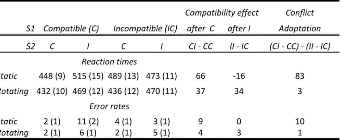 Table  2a.  Experiment  1,  compatibility  and  conflict‐adaptation  results.  Reaction  times, error rates and standard errors (in parentheses) for S2 (the probe or “current trial”)  as  a  function  of  S1  compatibility,  S2  compatibility,  and  rotati