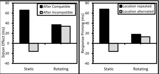 Fig.  3:  Results  experiment  1:  Effects  of  rotation  on  sequential  Simon  effects  (left)  and event‐coding (right). Conflict‐adaptation was measured as the reduction in Simon effect  after  incompatibility.  Event‐coding  effects  were  measured  a