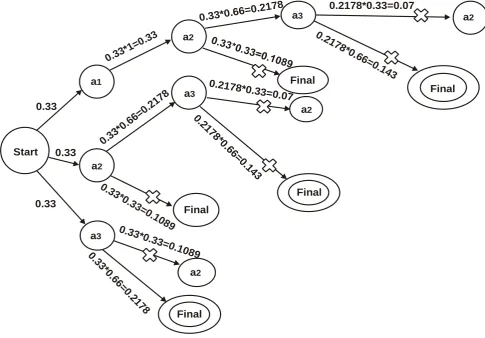 Fig. 2. BFS exploration tree for Example 1 (Table 2) having Cut-off point=0.2.