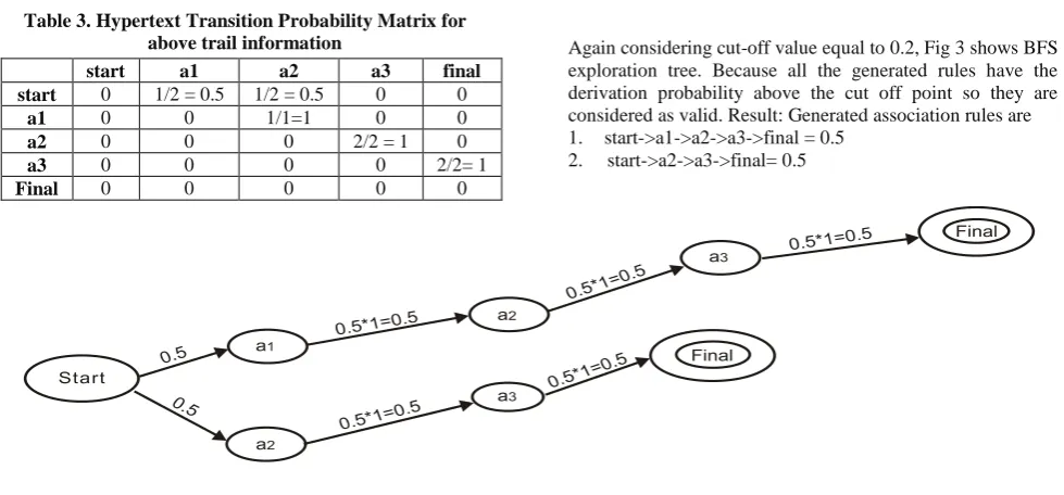 Table 3. Hypertext Transition Probability Matrix for above trail information 