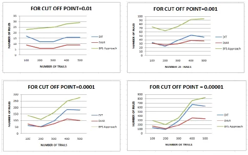 Fig.4. Number of rules generated by i) DIT ii) DIAR iii) BFS Approach on different cut off points