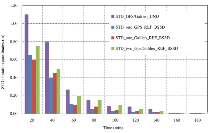 Figure 6.  BSSD GPS/Galileo PPP solution using two reference satellites.   