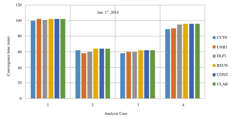 Figure 9. Summary of ISB results. 