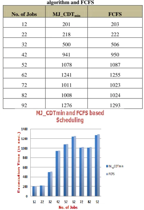Table 2: Execution time (in secs) for MJ_CDT min based algorithm and FCFS 