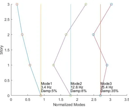 Figure 4: SSI Found Mode Shapes