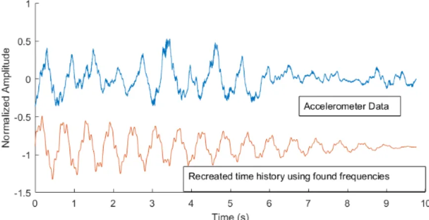 Figure 5: Sample Recreated Accelerometer Data