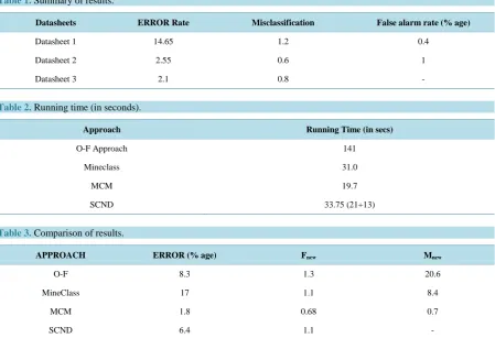 Table 1. Summary of results.                                                                                  