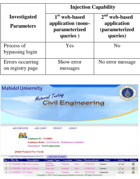Table 4.  Manual Evaluation of SQL injection attacks on the web-based applications  