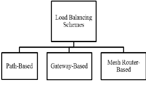 Fig 1: Load Balancing Schemes 