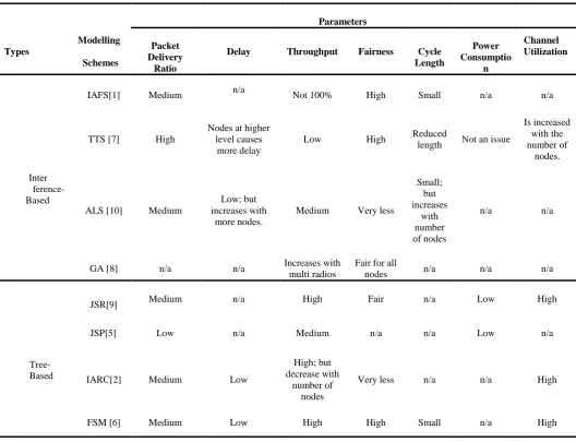 Table 2. Comparison between different Scheduling Algorithms 