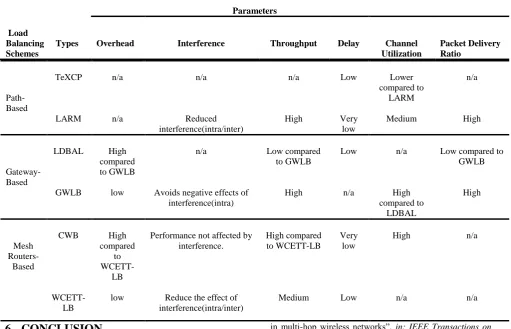 Table 3. Comparison of Load Balancing Schemes 