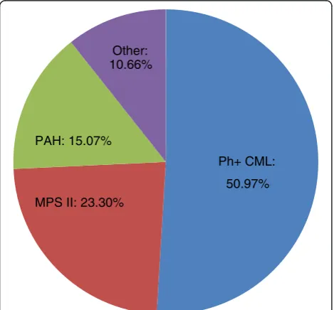 Fig. 3 Orphan drugs with the highest total expenditure
