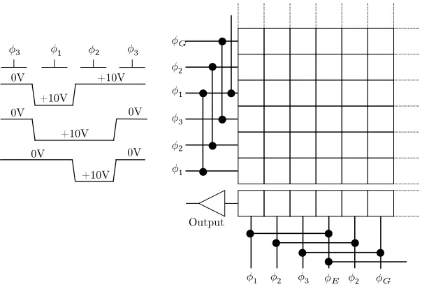 Figure 1.5 CCD array clocking operation and electrode wiring. 