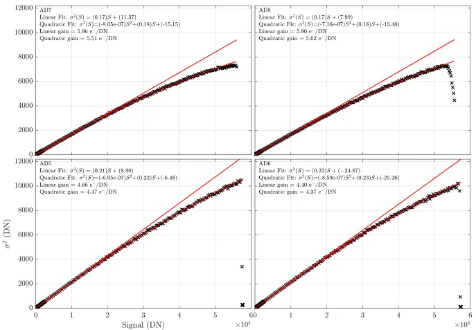 Figure 2.15 Photon transfer curves by output (main e2v CCD).