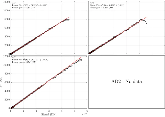 Figure 2.16 Photon transfer curves by output (peripheral STA CCD).
