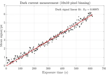 Figure 2.18 Linearity performance of the e2v sensor for all outputs showing 