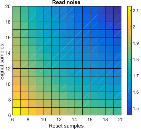 Figure 2.19 e2v CCD read noise (in DN with a conversion gain of 5.8e-/DN) as a 