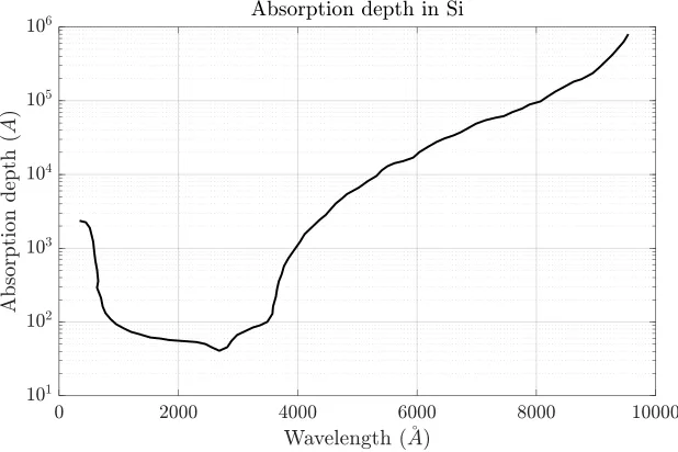 Figure 2.25 Photon absorption depth in Si as a function of wavelength, taken from [19].