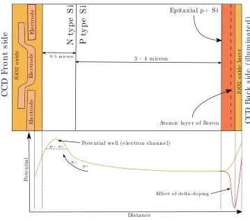 Figure 2.26 Pixel slice through the depth of a CCD showing the effect of 