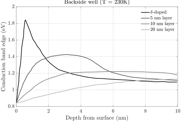 Figure 2.27 Shortening of the backside potential well as the implanted 