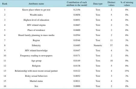 Table 2. List of possible attributes for predicting the model and the dependent variable (being tested for HIV).