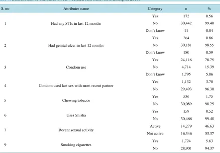 Table 4.  Distribution of attributes on HIV related risk behaviors, Ethiopia, 2013.