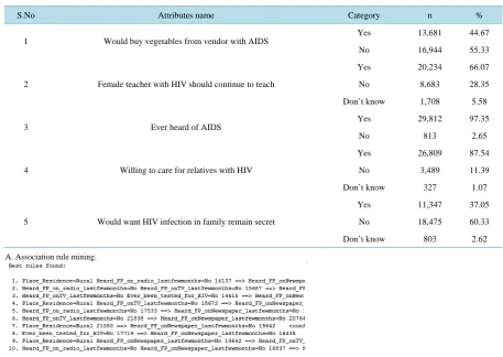 Table 6. Statistical association of knowledge, stigma, and risky sexual behaviours related attributes with ever being tested for HIV using chi- square, Ethiopia, 2013