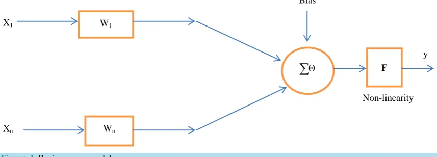 Figure 4. Basic neuron model. 