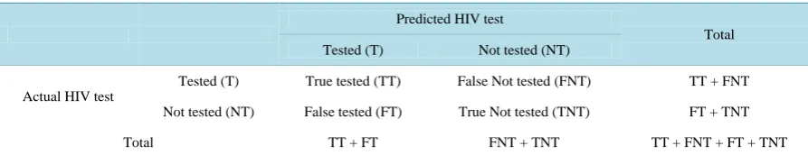 Table 7. Summary of confusion matrix template. 