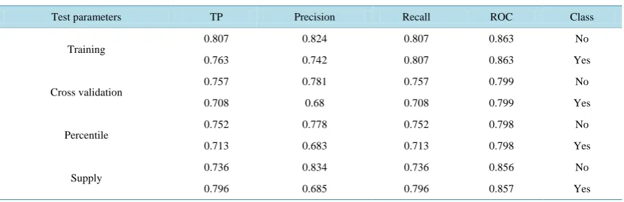 Table 9. Results from decision tree (random tree) with different test parameters, Ethiopia, 2013