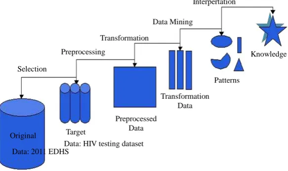 Figure 1. Overview of the steps constituting the KDD process. 