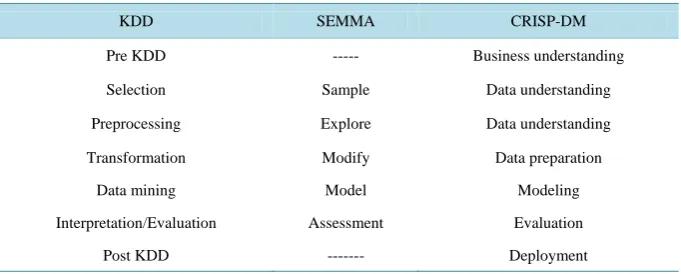 Table 1. Comparison of KDD, SEMMA and CRISP-DM methodologies. 